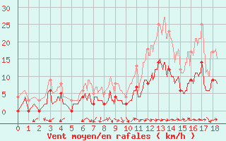 Courbe de la force du vent pour Saint-Come-d