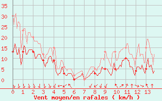 Courbe de la force du vent pour Salon-de-Provence (13)