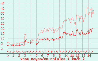 Courbe de la force du vent pour Saint-Priv (89)