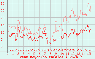 Courbe de la force du vent pour Alpe-d