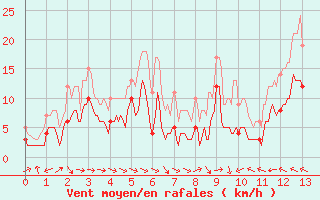 Courbe de la force du vent pour Mazan Abbaye (07)