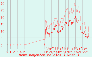 Courbe de la force du vent pour Ambrieu (01)
