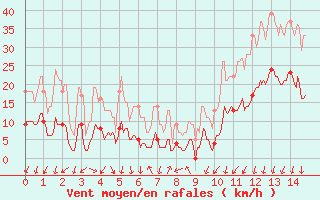 Courbe de la force du vent pour Luchon (31)