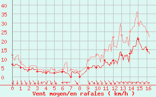 Courbe de la force du vent pour Tanus (81)