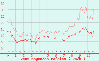 Courbe de la force du vent pour Markstein Crtes (68)