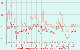 Courbe de la force du vent pour Saint Auban (04)