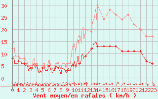 Courbe de la force du vent pour Quimper (29)