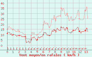 Courbe de la force du vent pour Saint-Jean-de-Minervois (34)