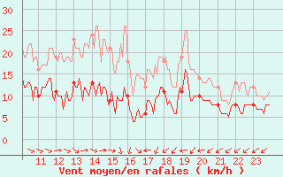 Courbe de la force du vent pour Toussus-le-Noble (78)