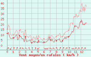 Courbe de la force du vent pour Vinon-sur-Verdon (83)