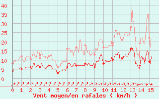 Courbe de la force du vent pour Villemurlin (45)