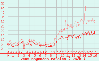 Courbe de la force du vent pour Ussel-Thalamy (19)