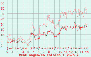 Courbe de la force du vent pour Montgivray (36)