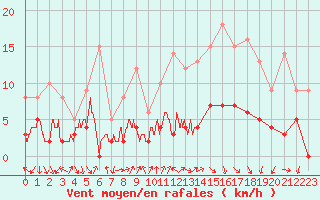 Courbe de la force du vent pour Bourg-Saint-Maurice (73)