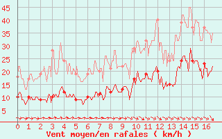 Courbe de la force du vent pour Villeneuve-sur-Lot (47)