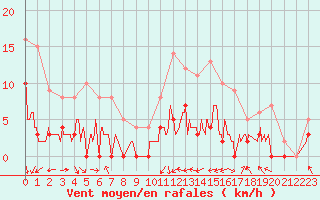 Courbe de la force du vent pour Brive-Laroche (19)