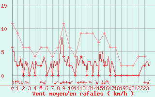 Courbe de la force du vent pour Grenoble/agglo Le Versoud (38)
