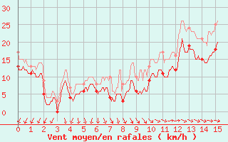 Courbe de la force du vent pour Plovan (29)