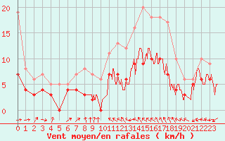 Courbe de la force du vent pour Abbeville (80)