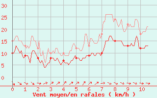 Courbe de la force du vent pour Ile de Brhat (22)