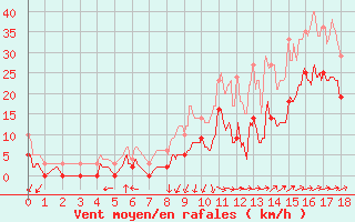 Courbe de la force du vent pour Buhl-Lorraine (57)