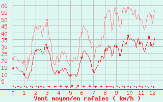 Courbe de la force du vent pour Le Luc - Cannet des Maures (83)