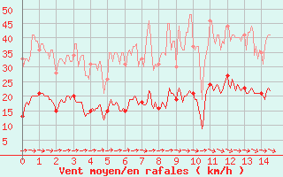 Courbe de la force du vent pour Saint-Anthme (63)