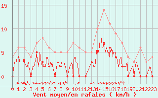 Courbe de la force du vent pour Brive-Laroche (19)