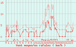 Courbe de la force du vent pour Bagnres-de-Luchon (31)