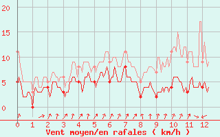 Courbe de la force du vent pour Carspach (68)