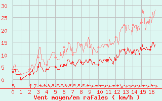 Courbe de la force du vent pour Ger (64)