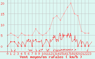 Courbe de la force du vent pour Chamonix-Mont-Blanc (74)