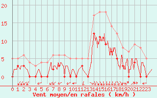 Courbe de la force du vent pour Cos (09)