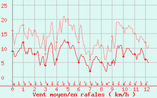 Courbe de la force du vent pour Notre-Dame de Bliquetuit (76)