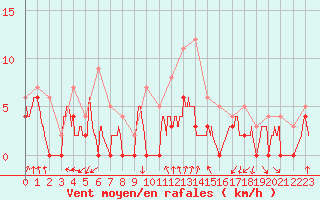 Courbe de la force du vent pour Laval (53)