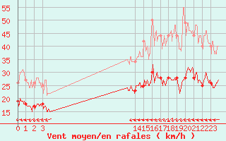 Courbe de la force du vent pour Cherbourg (50)