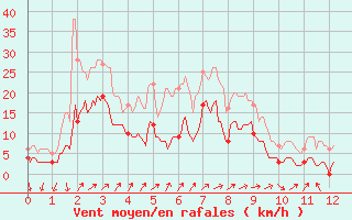 Courbe de la force du vent pour Septsarges (55)