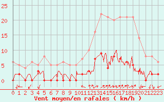 Courbe de la force du vent pour Chamonix-Mont-Blanc (74)