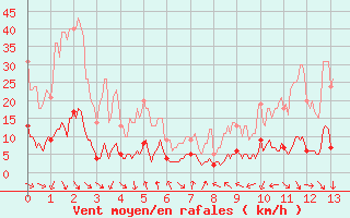 Courbe de la force du vent pour Altier (48)