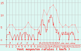 Courbe de la force du vent pour Bellegarde (01)