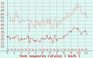 Courbe de la force du vent pour Saint-Paul-de-Fenouillet (66)