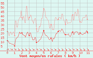 Courbe de la force du vent pour Caunes-Minervois (11)