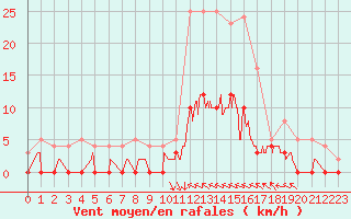 Courbe de la force du vent pour Brive-Laroche (19)
