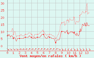 Courbe de la force du vent pour Sibiril (29)