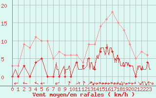 Courbe de la force du vent pour Aix-en-Provence (13)