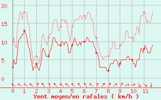 Courbe de la force du vent pour Monistrol-sur-Loire (43)