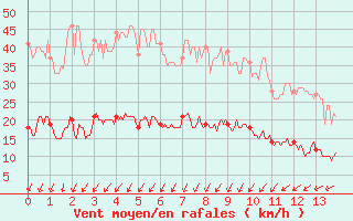 Courbe de la force du vent pour Berzme (07)