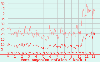 Courbe de la force du vent pour Louvign-du-Dsert (35)