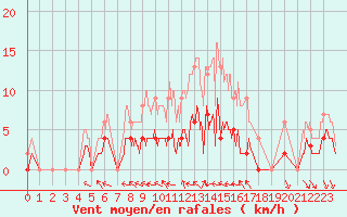Courbe de la force du vent pour Trappes (78)