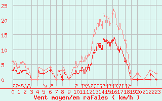 Courbe de la force du vent pour Montlimar (26)